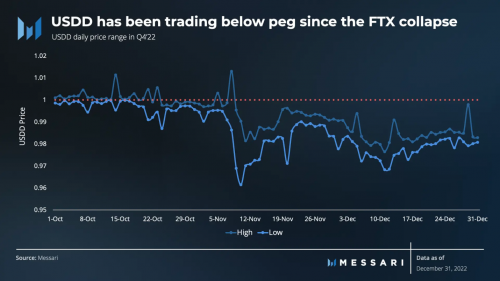 
      Messari發布USDD2022年Q4報告：熊市行情USDD成交量上漲