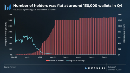 
      Messari發布USDD2022年Q4報告：熊市行情USDD成交量上漲