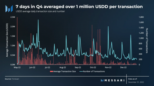 
      Messari發布USDD2022年Q4報告：熊市行情USDD成交量上漲