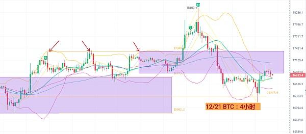 
      12月21日BTC/ETH行情分析