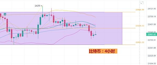 
      2/6BTC/ETH行情分析