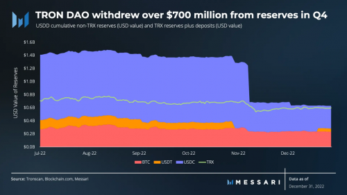 
      Messari發布USDD2022年Q4報告：熊市行情USDD成交量上漲