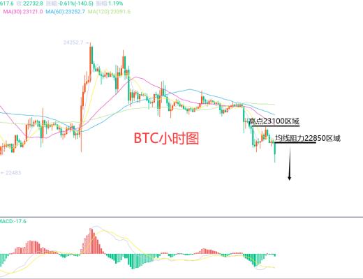 
      2月6日、BTC（合約）ETH（合約）行情解析及操作