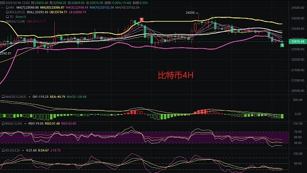 
      2.6陰跌不斷短期上升通道是否打破,多頭能否反擊