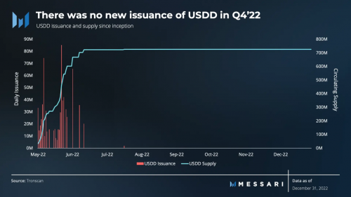 
      Messari發布USDD2022年Q4報告：熊市行情USDD成交量上漲