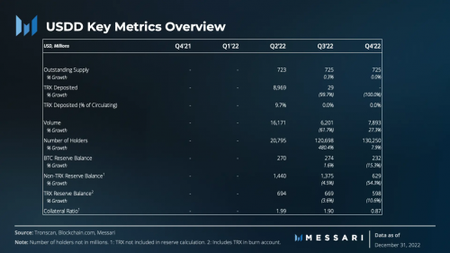 
      Messari發布USDD2022年Q4報告：熊市行情USDD成交量上漲