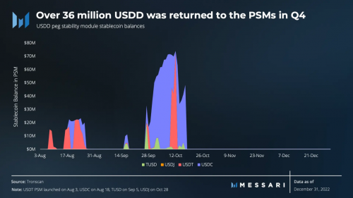 
      Messari發布USDD2022年Q4報告：熊市行情USDD成交量上漲