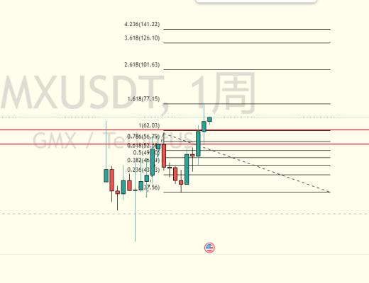 
      炒幣養家：2.7行情分析粉絲回饋現貨標的預計漲幅50-80%