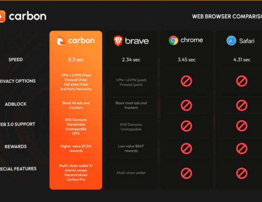 
      為何 Carbon Browser 和 FactorDAO 值得關注？