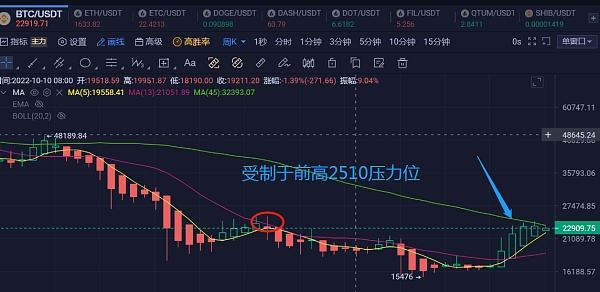 
      2.7BTC\ETH行情分析和進場策略分享