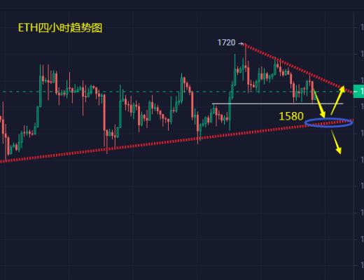 
      小馮：以太坊關注日线支撐1580 黃金大跌後調整修復