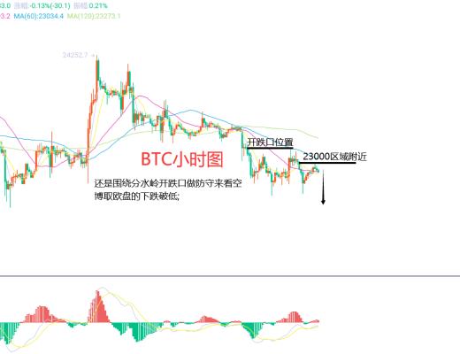 
      2月7日、BTC（合約）ETH（合約）行情解析及操作