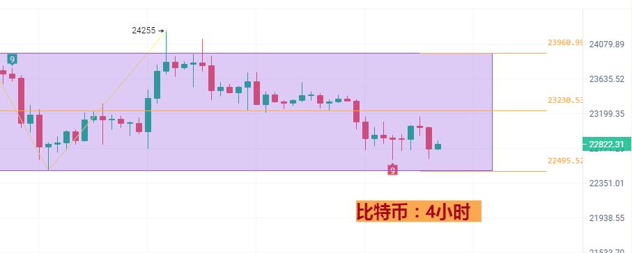 
      2月7日btc/eth行情分析