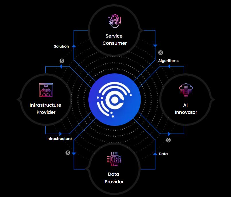 
      從 AI 基礎設施到應用場景 哪些 Web3 項目值得關注？