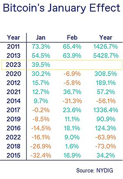 
      市場再現一月效應？上一次是2013年當年BTC上漲54倍