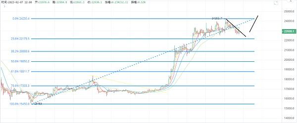 
      2.7以太坊（ETH）比特幣（BTC）行情分析：市場的回調是不是讓你心慌了？