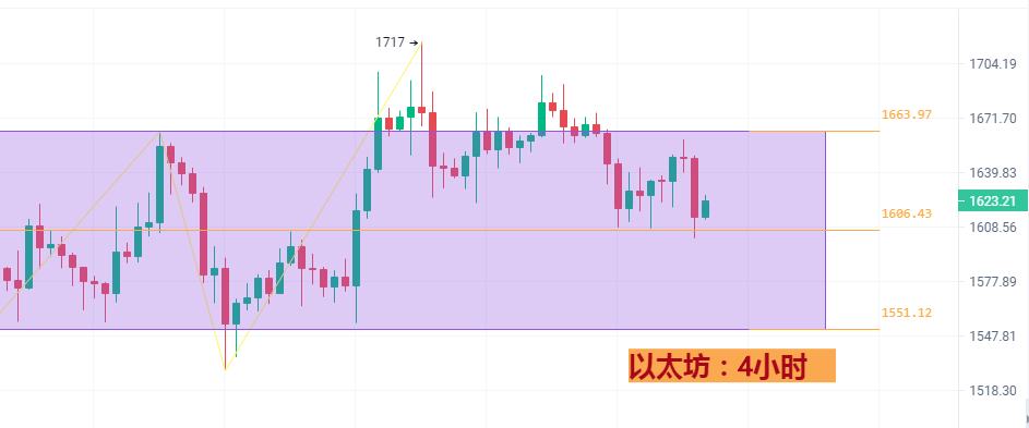 
      2月7日btc/eth行情分析