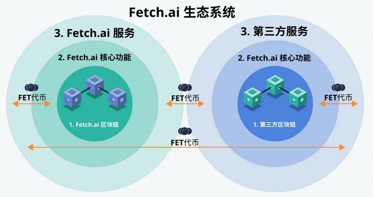 
      從 AI 基礎設施到應用場景 哪些 Web3 項目值得關注？