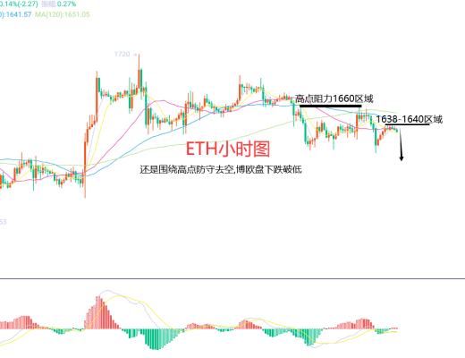 
      2月7日、BTC（合約）ETH（合約）行情解析及操作