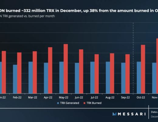 
      Messari發布波場TRON2022年第四季度報告：網絡發展穩健  TRX稀缺性進一步提升