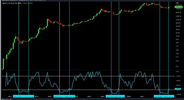 
      BTC價格指標突破23000美元 暗示了什么？