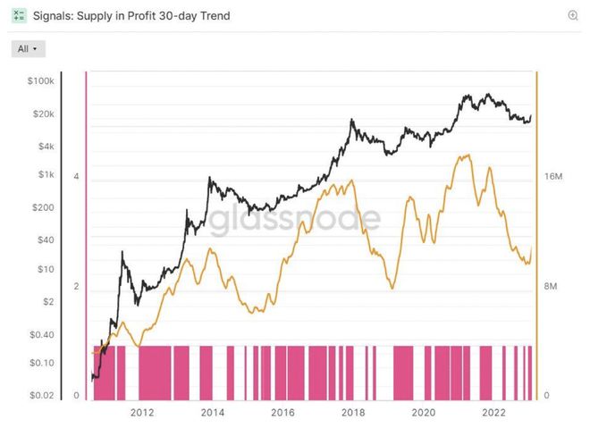 
      現在是买入比特幣的合適時機嗎？新的 BTC 周期开始