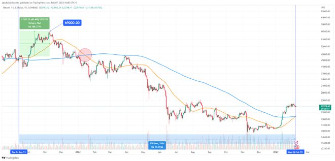 
      比特幣（BTC）黃金交叉會導致 1835% 的增長嗎？