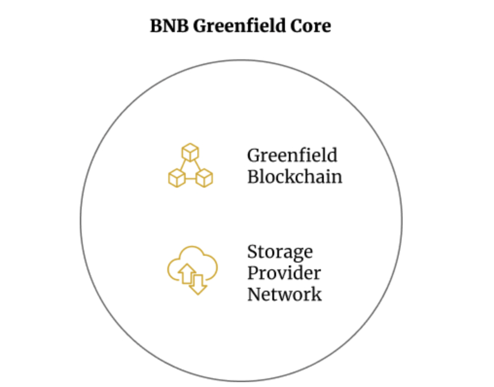 
      挖掘數據“鈔能力” 去中心化存儲BNB Greenfield升級Web3基建