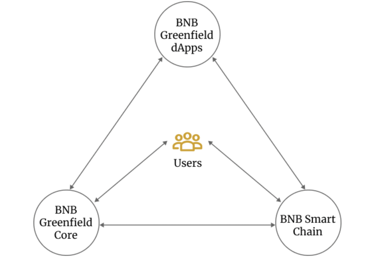 
      挖掘數據“鈔能力” 去中心化存儲BNB Greenfield升級Web3基建