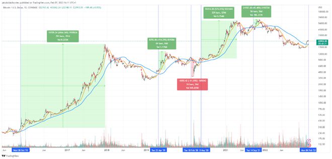 
      比特幣（BTC）黃金交叉會導致 1835% 的增長嗎？