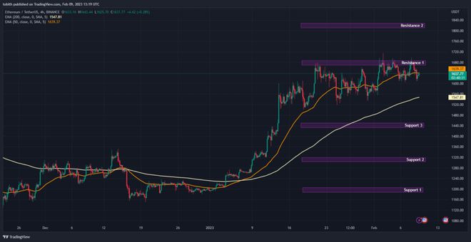 
      ETH本周面臨震蕩,能否突破阻力1?