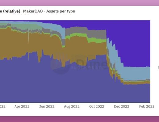 
      Maker也要進軍LSD領域？新市場Spark Protocol可以為Maker帶來什么？