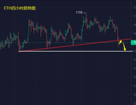 
      小馮：以太坊破位1580深度回調 黃金回吐漲幅迎二次下跌
