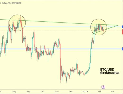 
      如果收盤價低於該數字比特幣（BTC）將失去上漲趨勢?