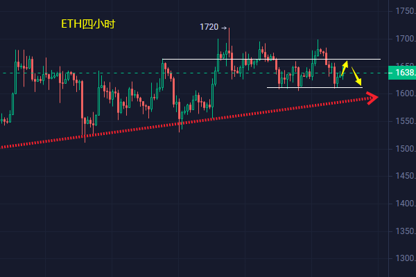 
      小馮：以太坊1610形成強支撐 黃金短线震蕩上行