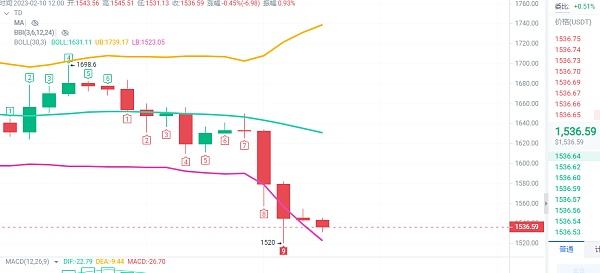 
      幣圈趙老哥：2.10ETH行情分析 相似的手筆 後世逐漸明朗