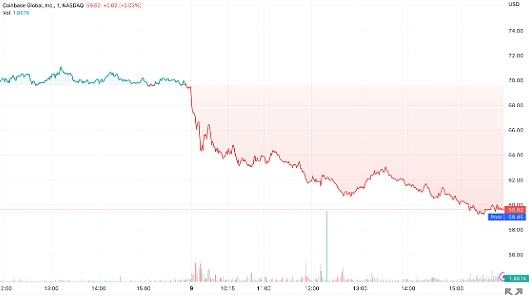 
      隨着 Coinbase 下跌 14%    比特幣下跌   加密 全线下跌