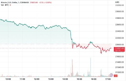 
      隨着 Coinbase 下跌 14%    比特幣下跌   加密 全线下跌