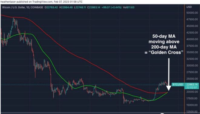 
      空頭當心：比特幣進入“公牛”階段