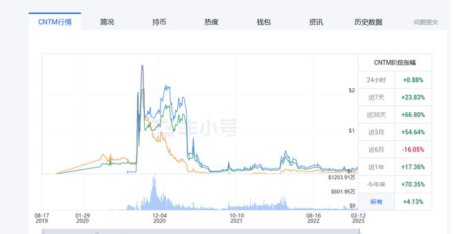 
      ChatGPT引爆AI概念後下一個AI板塊崛起的幣種——CNTM