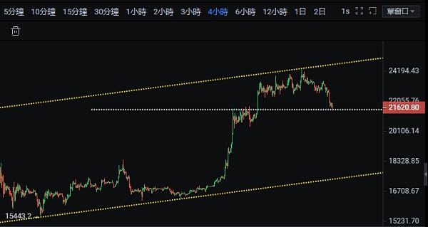 
      21500頂底轉換   下破中繼下跌延續