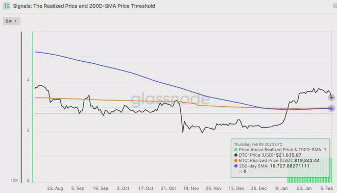 
      比特幣市場兩周內首次出現鏈上損失——這對 BTC 價格意味着什么