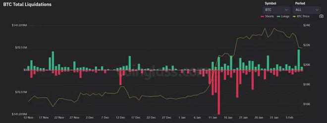 
      比特幣市場兩周內首次出現鏈上損失——這對 BTC 價格意味着什么