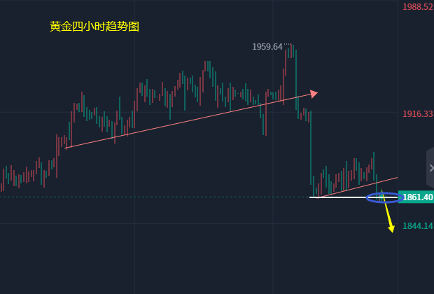 
      小馮：以太坊回調關注1500支撐 黃金破位1860將加速下行