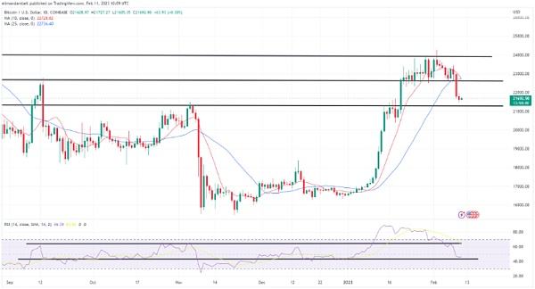 
      周末开始時 ETH 接近 1,500 美元