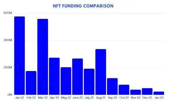 
      元界、NFT  Gamefi近期報告一、NFT概述NFT 近期動態每月 NFT 統計數據NFT 項目籌款2. Web3 遊戲概述遊戲近期發展每月遊戲統計遊戲項目籌款三、元界概述元界近期動態每月元宇宙統計元界項目募集關於我們