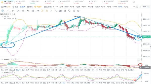 
      2.12BTC走勢分析和日常操作建議推送