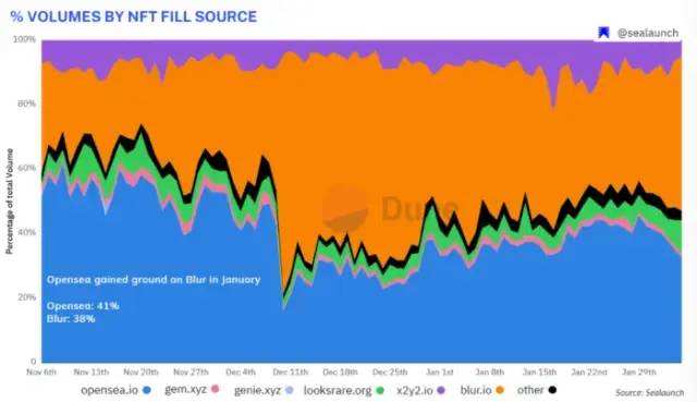 
      元界、NFT  Gamefi近期報告一、NFT概述NFT 近期動態每月 NFT 統計數據NFT 項目籌款2. Web3 遊戲概述遊戲近期發展每月遊戲統計遊戲項目籌款三、元界概述元界近期動態每月元宇宙統計元界項目募集關於我們