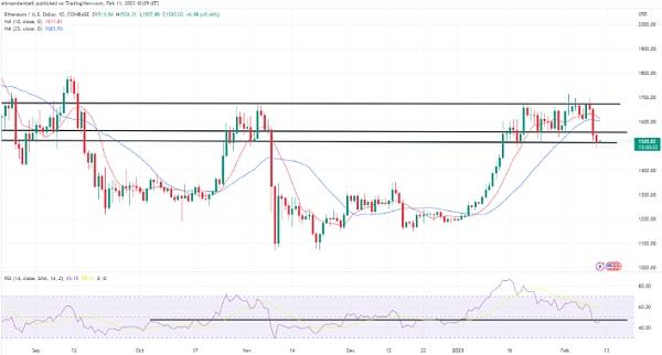 
      周末开始時 ETH 接近 1,500 美元