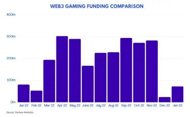 
      元界、NFT  Gamefi近期報告一、NFT概述NFT 近期動態每月 NFT 統計數據NFT 項目籌款2. Web3 遊戲概述遊戲近期發展每月遊戲統計遊戲項目籌款三、元界概述元界近期動態每月元宇宙統計元界項目募集關於我們